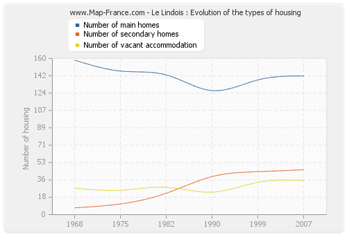 Le Lindois : Evolution of the types of housing